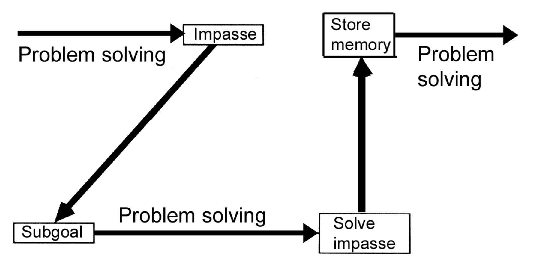 diagram of sub-goaling process