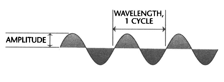 graph shows wavelength and amplitude