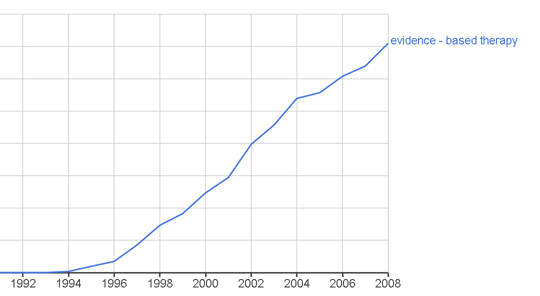graph shows a spike in using that phrase starting in 1994