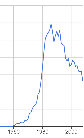 graph showing the most mentions of opponent process theory in 1985